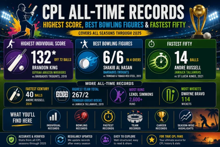 CPL All-Time Records: Highest Score, Best Bowling Figures & Fastest Fifty